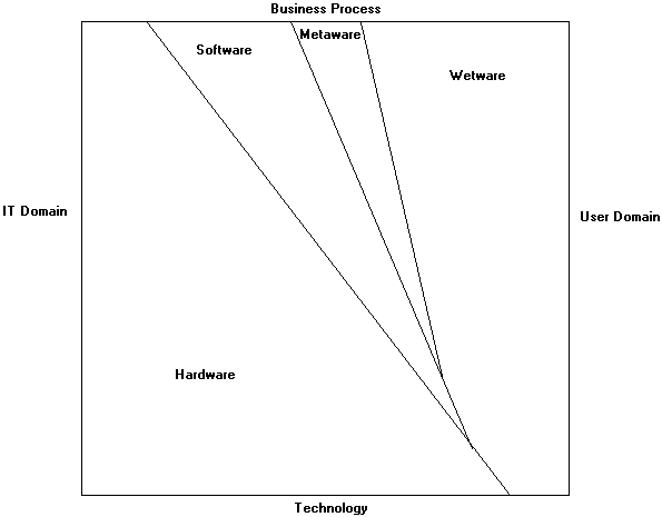 Application Space. This diagram shows the surface of IT to User domains across technology and business process space. This surface covers hardware, software, metaware, and wetware, including where these 'wares touch.
